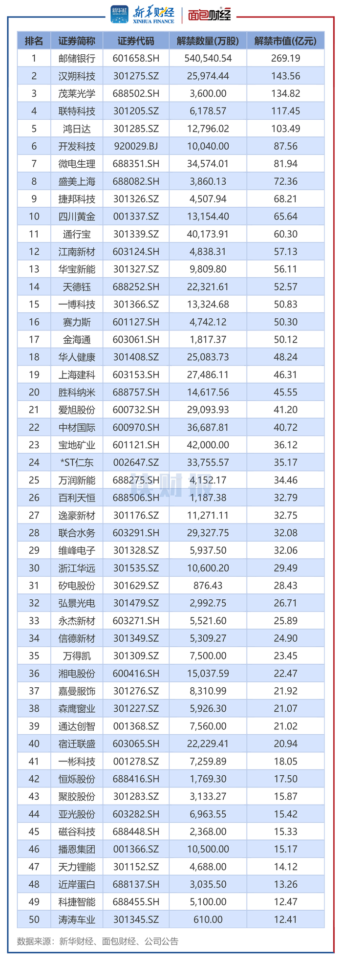 图2：2026年3月解禁市值排名前50个股