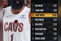 个人罚球命中数超越摩西·马龙&amp;上升至历史第三！哈登转发