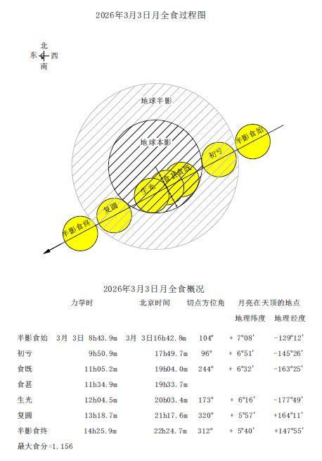 2026年3月3日月全食概况 来源：中国科学院紫金山天文台
