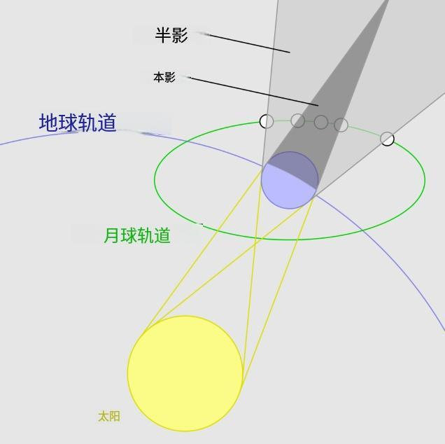 月食过程示意图 图片来源：wiki