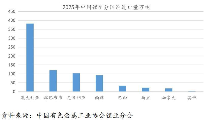 图1 2025年津巴布韦是我国第二大锂矿进口来源国