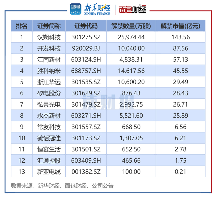 图4：2026年3月上市周年解禁股名单