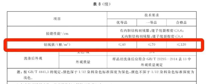 《羽绒服装》中对羽绒服钻绒值的要求