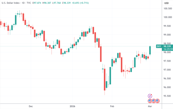 （美元走强天然会压制大宗商品表现，来源：TradingView）
