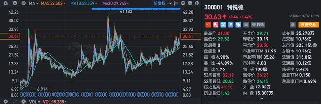 ▲特锐德A股表现