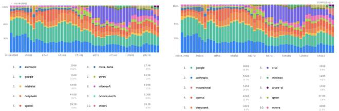 （图源：OpenRouter，对比日期：2025年2月8日/2026年2月10日）