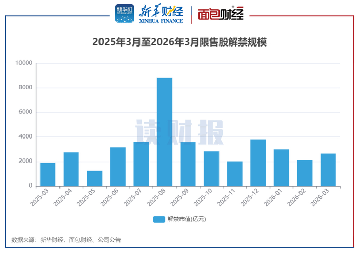 图1：2025年3月至2026年3月限售股解禁规模