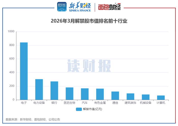 图3：2026年3月解禁股市值排名前十行业