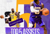 再迎队史纪录！詹姆斯湖人生涯3667次助攻超库珀跻身队史第五位