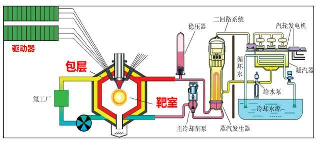 图1 Z-FFR = 单路Z箍缩聚变单元+深次临界能源包层