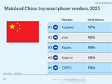 机构：华为夺2025中国手机销量第一 苹果全球第一