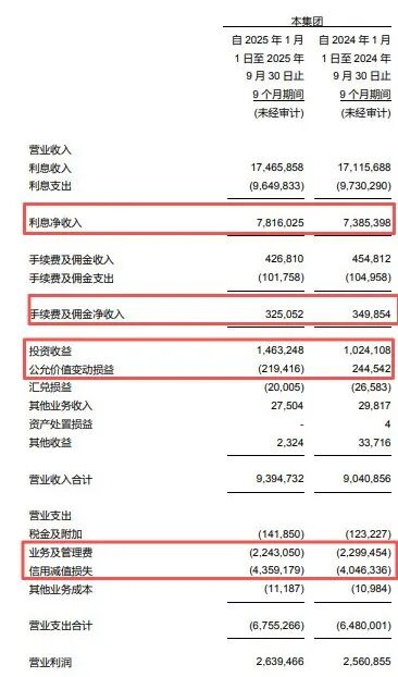 图 / 郑州银行2025年三季报（单位：千元）