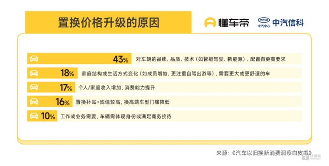 来源：《汽车以旧换新消费洞察白皮书》
