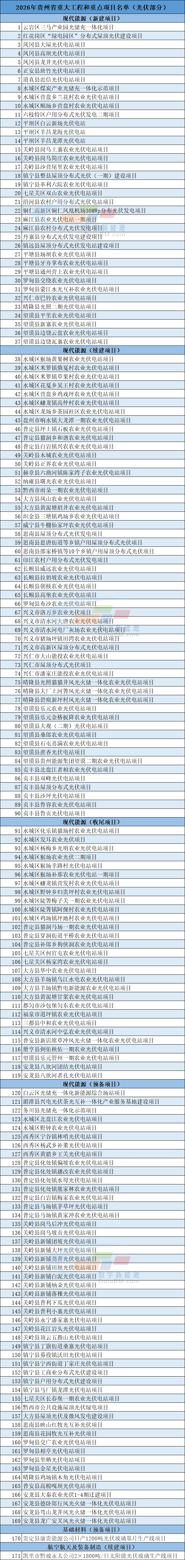 来源：贵州省发改委