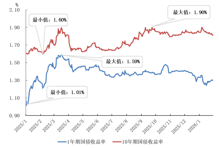 图3&nbsp;国债收益率走势