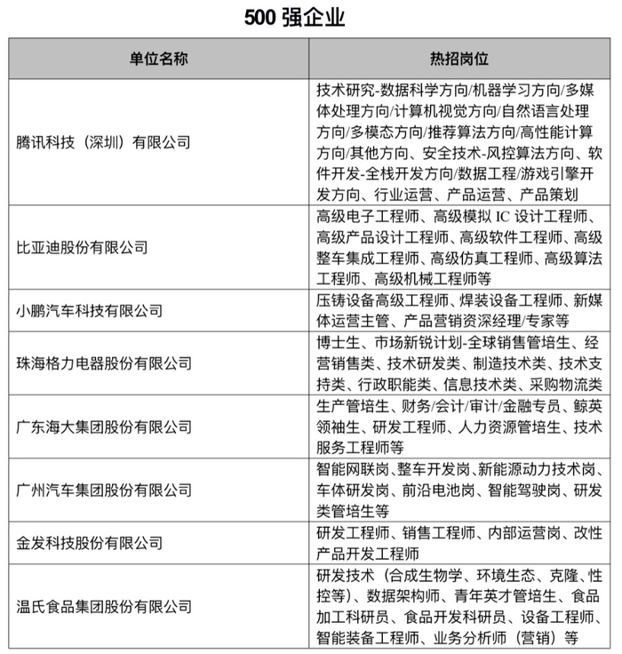 部分热门岗位信息，图片来源：广东省人社厅