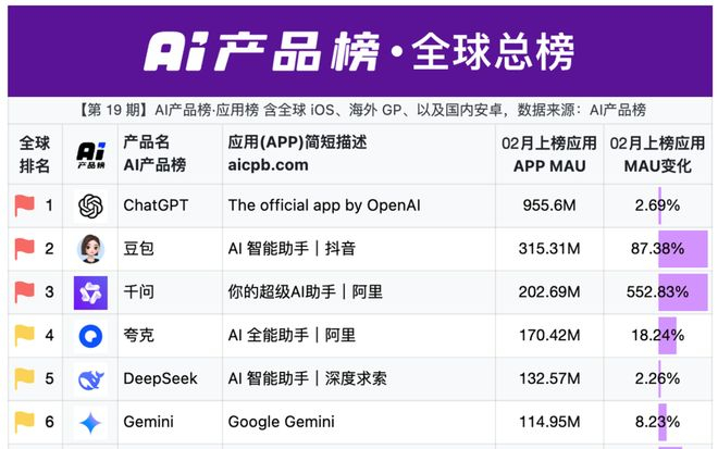 数据来源：AI产品榜