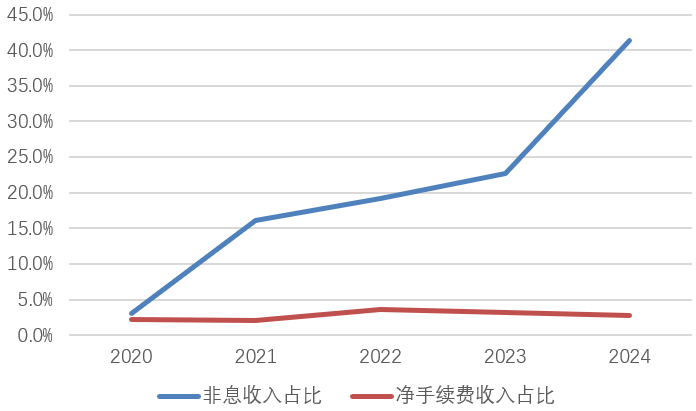 图片系乌鲁木齐银行近几年非息收入和净手续费收入占比情况；资料来源：wind