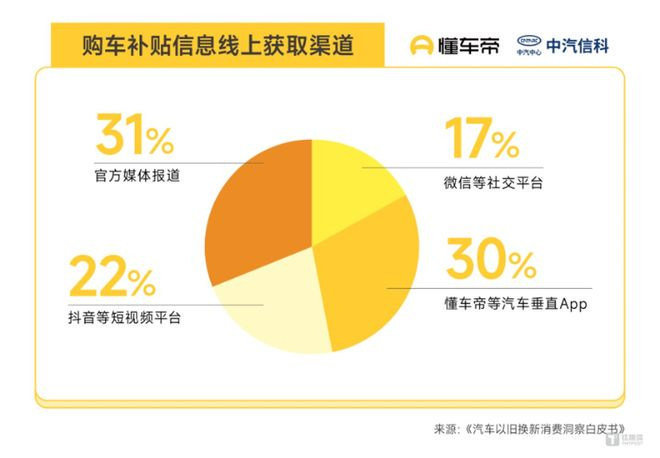 来源：《汽车以旧换新消费洞察白皮书》