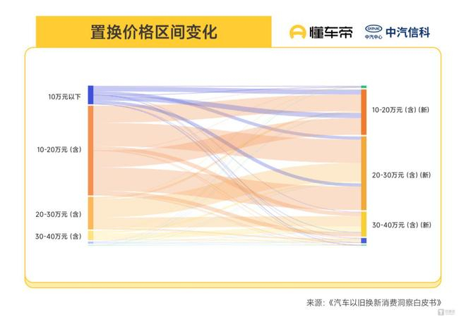 来源：《汽车以旧换新消费洞察白皮书》