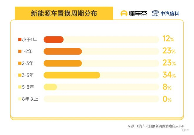 来源：《汽车以旧换新消费洞察白皮书》