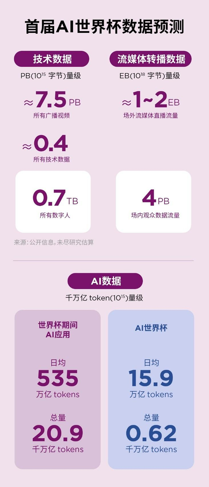 图片来源：未尽研究《首届AI世界杯：场景的胜利》白皮书
