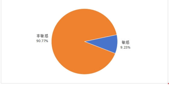 图3 吐槽类“消费维权”信息占比分布图