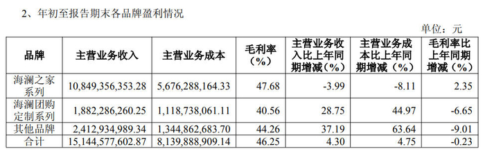 来源：海澜之家三季报