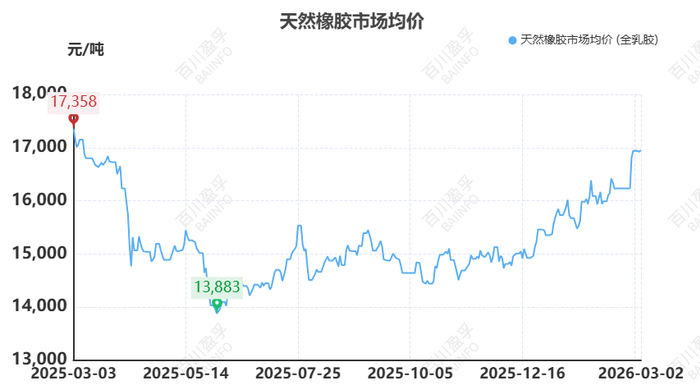 数据来源：BAIINFO/百川盈孚大数据