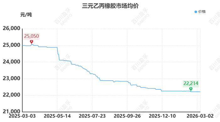 数据来源：BAIINFO/百川盈孚大数据