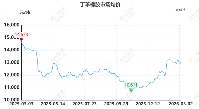 数据来源：BAIINFO/百川盈孚大数据