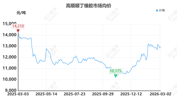 数据来源：BAIINFO/百川盈孚大数据