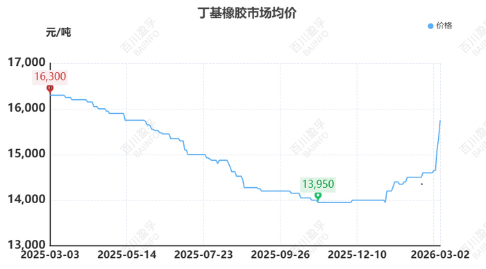 数据来源：BAIINFO/百川盈孚大数据