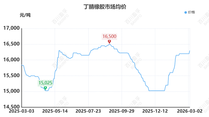 数据来源：BAIINFO/百川盈孚大数据