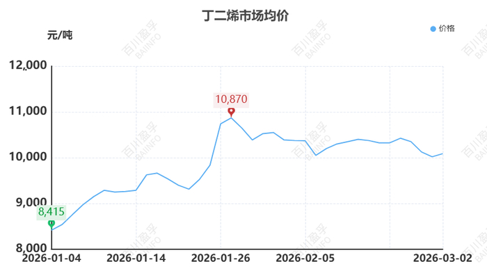 数据来源：BAIINFO/百川盈孚大数据