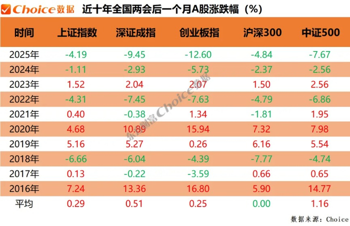 　　数据来源：Choice；2020年全国两会召开时间是5月21日