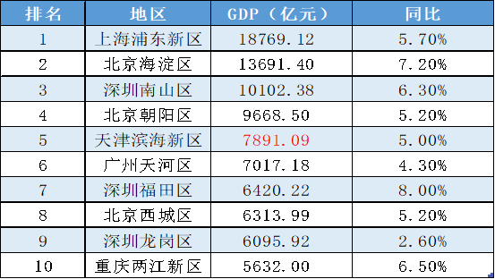 数据来源：公开数据整理，其中天津滨海新区GDP为2024年数据