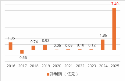 数据来源：年报、偿付能力报告