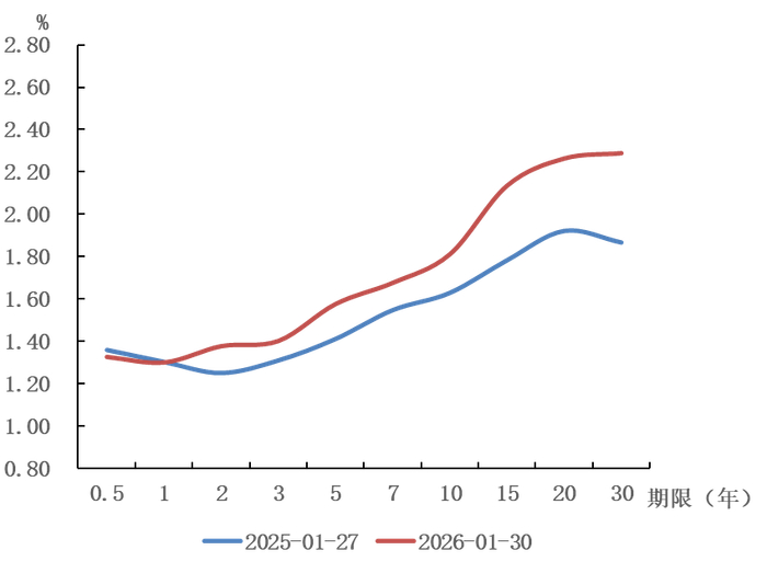 图4&nbsp;2026年1月国债收益率曲线变化情况