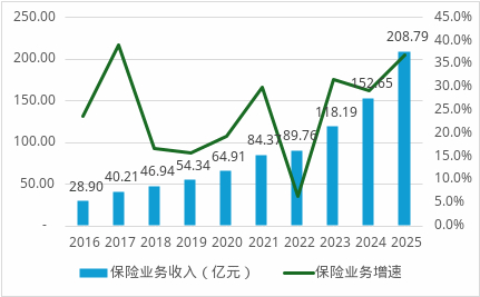 数据来源：年报、偿付能力报告
