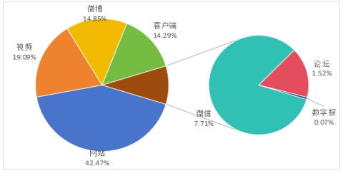 图2 “消费维权”信息渠道信息量及占比分布图