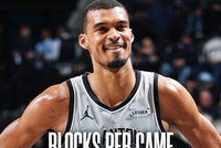 NBA官方晒盖帽榜：文班总盖帽一骑绝尘 场均2.9帽无人能及