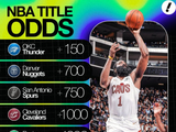 夺冠赔率：雷霆+150第1 掘金2&马刺3 骑士+1000第4 火箭+2800第8