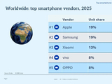 Omdia 报告 2025 大中华区手机出货量：华为同比增 2%、vivo 降 7%、苹果增 7%、小米增 4%