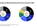 Counterpoint：2025年印度智能手机销售额同比增长8%