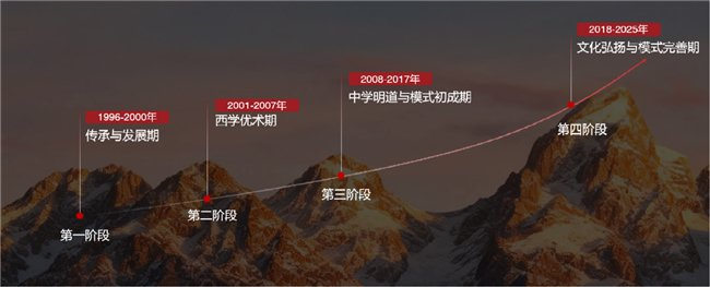 图为方太文化体系构建的重要阶段