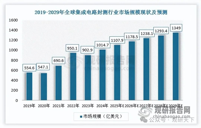 数据来源：观研天下整理