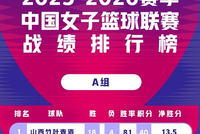 WCBA季后赛阵容升级 多队补强冲击更高目标