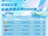 2025年全球消费品牌500强发布：苹果稳坐头把交椅