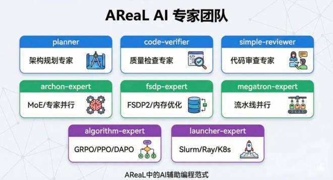 AReaL AI Coding Sub-Agents（图片由 AI 辅助生成）